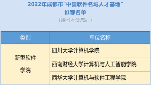 公司入选成都市“中国软件名城人才基地”新型软件学院