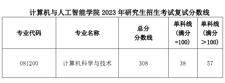 suncitygroup关于公布2023年硕士研究生招生考试复试分数线的通知